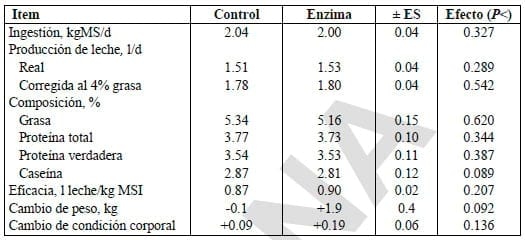 Alternativas a los antibióticos de uso alimentario en rumiantes:Probióticos, Enzimas y Ácidos Orgánicos - Image 9