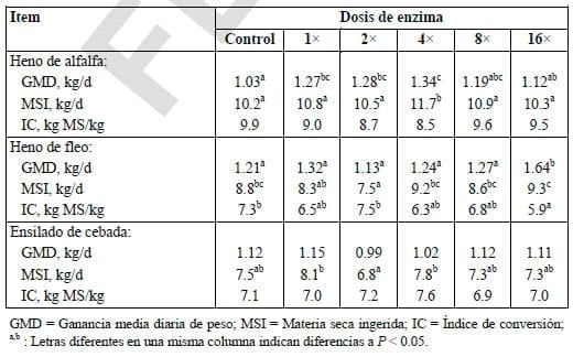 Alternativas a los antibióticos de uso alimentario en rumiantes:Probióticos, Enzimas y Ácidos Orgánicos - Image 4