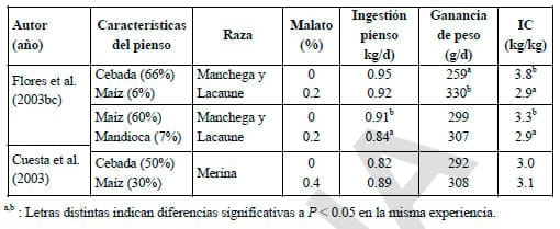 Alternativas a los antibióticos de uso alimentario en rumiantes:Probióticos, Enzimas y Ácidos Orgánicos - Image 15
