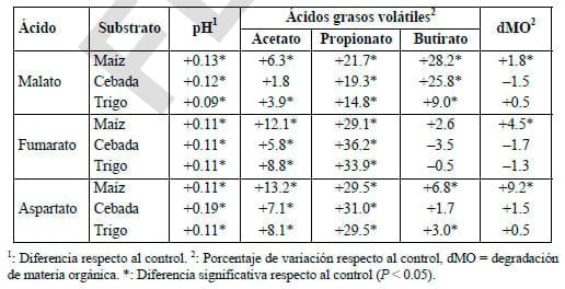 Alternativas a los antibióticos de uso alimentario en rumiantes:Probióticos, Enzimas y Ácidos Orgánicos - Image 12