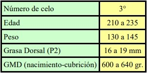 Importancia y manejo de la alimentación en cachorras de reposición - Image 1