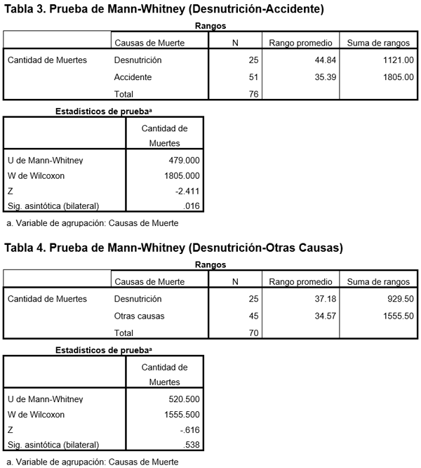 Mortalidad en búfalos de agua (Bubalus bubalis) en la Empresa Ganadera Camagüey - Image 4