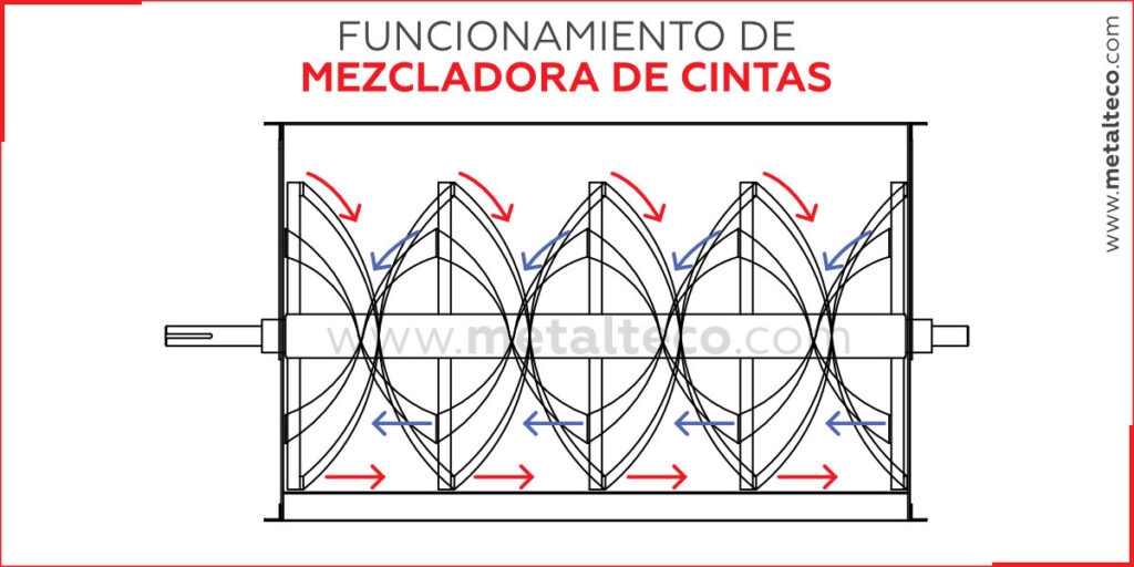 Mezcladoras: Cintas y paletas. Ventajas y desventajas - Image 3