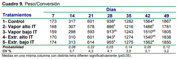 Efecto de método de desactivado y contenido de inhibidores de tripsina sobre el desempeño de las aves - Image 9