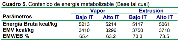 Efecto de método de desactivado y contenido de inhibidores de tripsina sobre el desempeño de las aves - Image 5