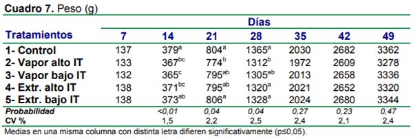 Efecto de método de desactivado y contenido de inhibidores de tripsina sobre el desempeño de las aves - Image 7