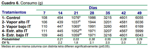 Efecto de método de desactivado y contenido de inhibidores de tripsina sobre el desempeño de las aves - Image 6