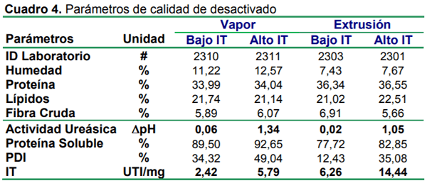 Efecto de método de desactivado y contenido de inhibidores de tripsina sobre el desempeño de las aves - Image 4
