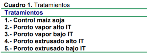 Efecto de método de desactivado y contenido de inhibidores de tripsina sobre el desempeño de las aves - Image 1