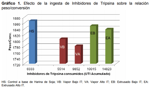 Efecto de método de desactivado y contenido de inhibidores de tripsina sobre el desempeño de las aves - Image 10