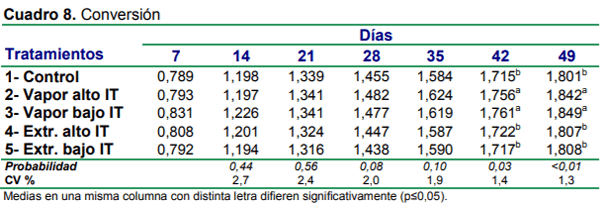 Efecto de método de desactivado y contenido de inhibidores de tripsina sobre el desempeño de las aves - Image 8