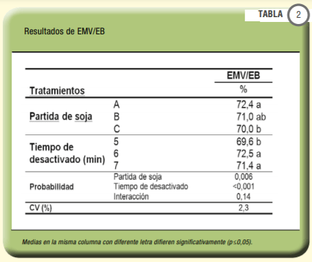 Desarrollo de una metodología para el desactivado de poroto de soja a escala de laboratorio - Image 3