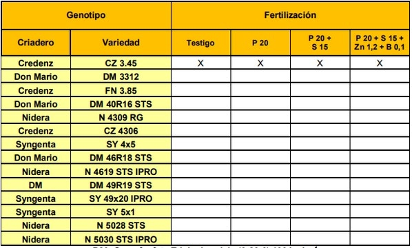 Evaluación de cultivares de soja bajo diferentes escenarios de fertilización - Image 1