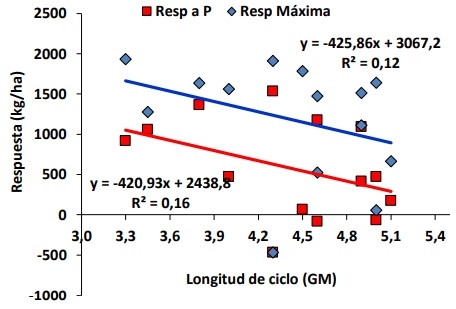 Evaluación de cultivares de soja bajo diferentes escenarios de fertilización - Image 8