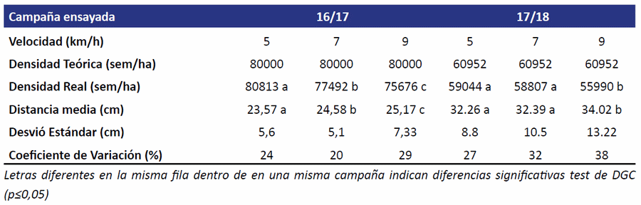 Calidad de siembra en el cultivo de maíz (zea mays .L) según velocidad de siembra y órgano afirmador de semillas - Image 1