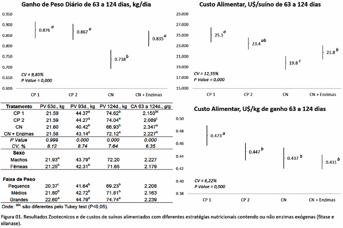 Uso de enzimas exógenas (fitasas y xilanasas) y sus efectos en la producción de rendimiento y costes de los cerdos en crecimiento consumiendo bajos niveles de energía y aminoácidos - Image 1