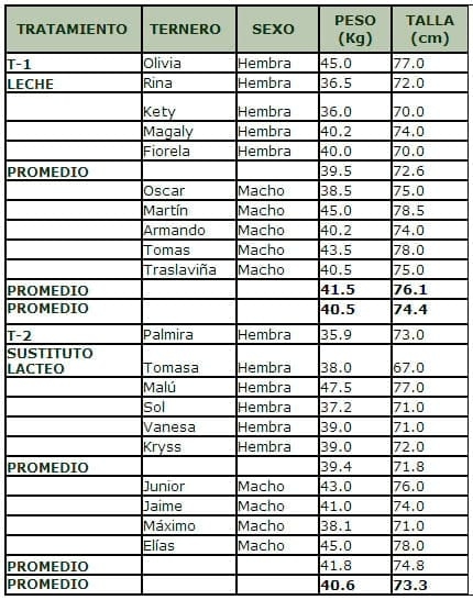 Sistema de Destete Precoz de terneros con el uso de sustitutos lácteos en sistemas intensivos - Image 1