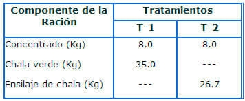 Producción de leche con el uso de ensilaje de chala chocleada en vacas Holstein - Image 3