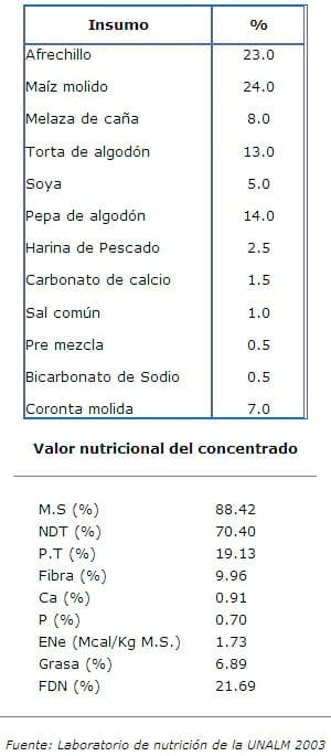 Producción de leche con el uso de ensilaje de chala chocleada en vacas Holstein - Image 2