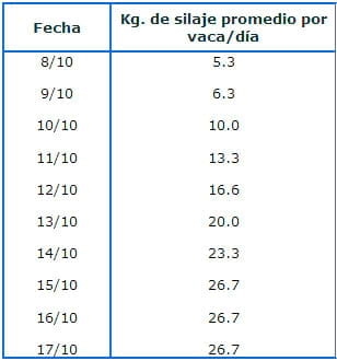 Producción de leche con el uso de ensilaje de chala chocleada en vacas Holstein - Image 4