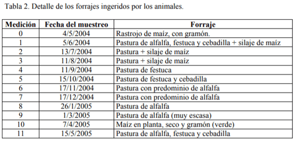 Evaluación de dos formas de administración (bolos de liberación lenta vs. EDTA Cu inyectable) en la prevención de la deficiencia de cobre en bovinos para carne - Image 2