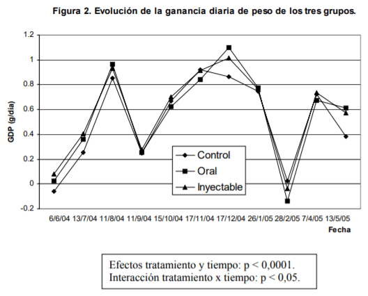 Evaluación de dos formas de administración (bolos de liberación lenta vs. EDTA Cu inyectable) en la prevención de la deficiencia de cobre en bovinos para carne - Image 5