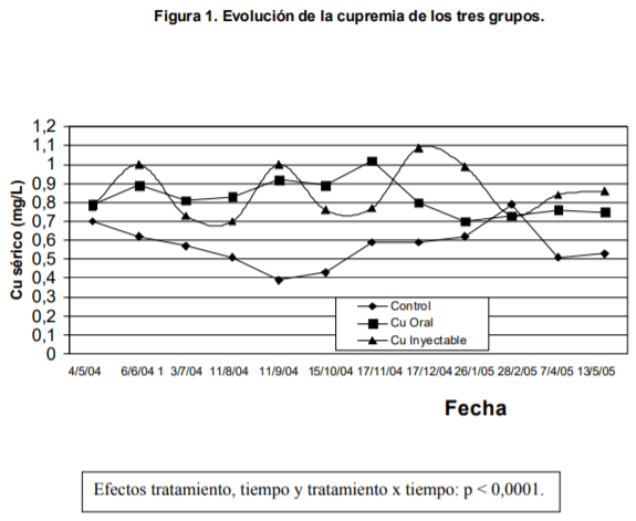 Evaluación de dos formas de administración (bolos de liberación lenta vs. EDTA Cu inyectable) en la prevención de la deficiencia de cobre en bovinos para carne - Image 4
