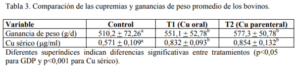 Evaluación de dos formas de administración (bolos de liberación lenta vs. EDTA Cu inyectable) en la prevención de la deficiencia de cobre en bovinos para carne - Image 3