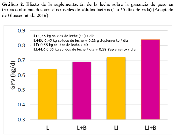 ¿Es la leche la fuente de nutrientes ideal para los terneros de hoy? - Image 2