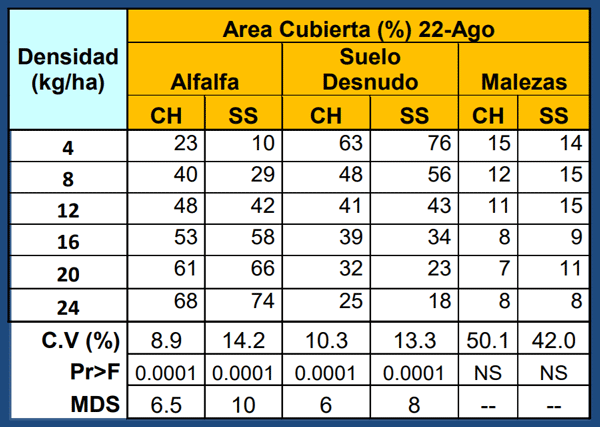 Area cubierta por la Especie, Suelo desnudo y Malezas (%) 22/09/12
