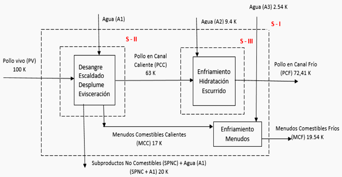 El Balance de Materia en las plantas de beneficio<sup>i</sup> de aves, aplicaciones de la ingeniería - Image 5