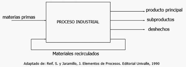 El Balance de Materia en las plantas de beneficio<sup>i</sup> de aves, aplicaciones de la ingeniería - Image 1