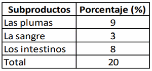 El Balance de Materia en las plantas de beneficio<sup>i</sup> de aves, aplicaciones de la ingeniería - Image 4