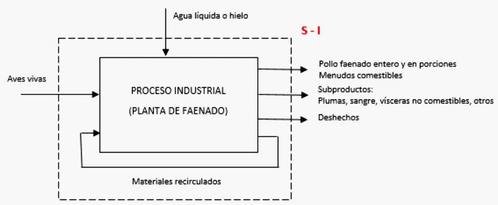 El Balance de Materia en las plantas de beneficio<sup>i</sup> de aves, aplicaciones de la ingeniería - Image 2