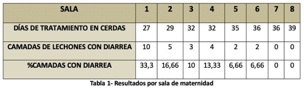 Diarreas en maternidad: mitigación con derivados específicos de paredes de levadura. Experiencia a Campo - Image 3