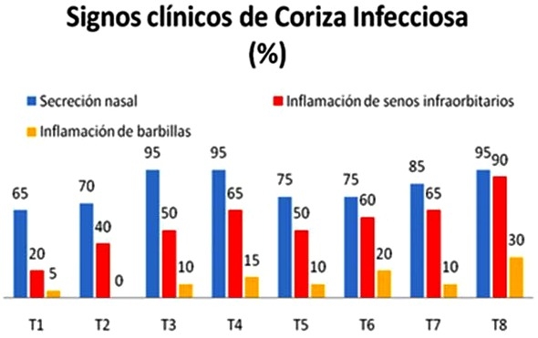 Efecto de una asociación de fármacos en el control de una infección experimental con una cepa de Avibacterium paragallinarum en pollos de engorde. - Image 1