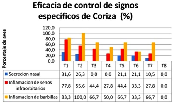 Efecto de una asociación de fármacos en el control de una infección experimental con una cepa de Avibacterium paragallinarum en pollos de engorde. - Image 2