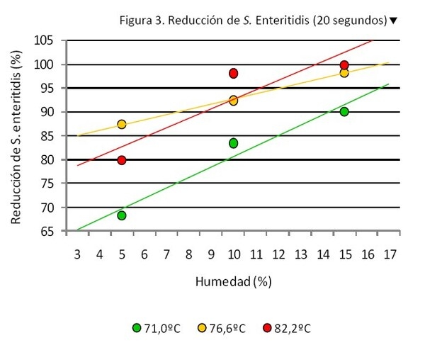 Temperatura y control de Salmonella - Image 3