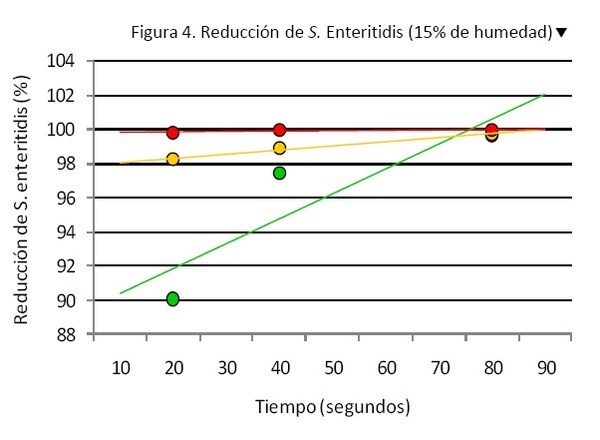 Temperatura y control de Salmonella - Image 4