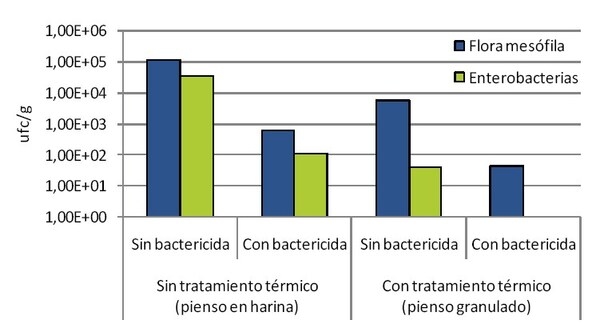 Temperatura y control de Salmonella - Image 1