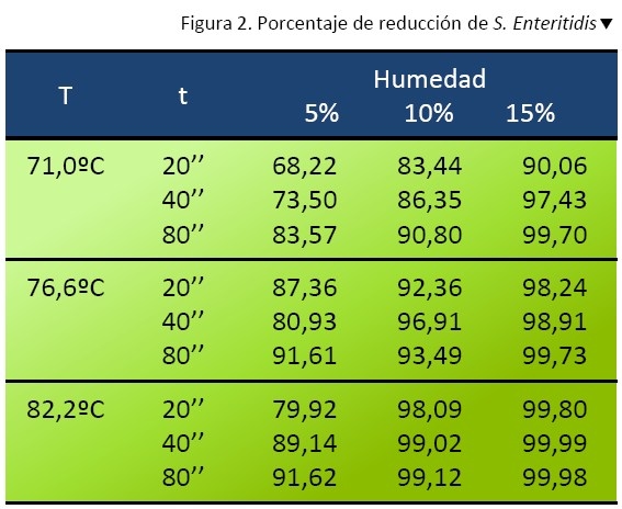 Temperatura y control de Salmonella - Image 2
