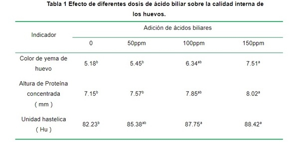 Un aditivo ideal para mejorar la calidad del huevo: los ácidos biliares - Image 2