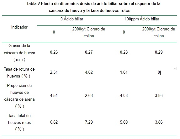Un aditivo ideal para mejorar la calidad del huevo: los ácidos biliares - Image 3