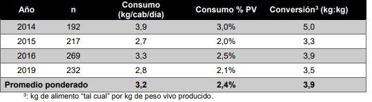 Resultados productivos y económicos del Módulo Demostrativo de Destete Hiperprecoz 2014 – 2020 - Image 18