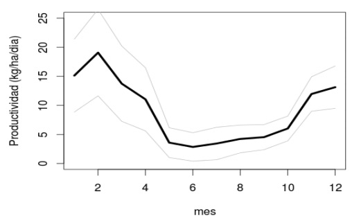 Resultados productivos y económicos del Módulo Demostrativo de Destete Hiperprecoz 2014 – 2020 - Image 4