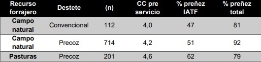 Resultados productivos y económicos del Módulo Demostrativo de Destete Hiperprecoz 2014 – 2020 - Image 11