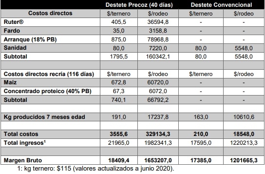 Resultados productivos y económicos del Módulo Demostrativo de Destete Hiperprecoz 2014 – 2020 - Image 21