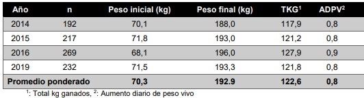 Resultados productivos y económicos del Módulo Demostrativo de Destete Hiperprecoz 2014 – 2020 - Image 17