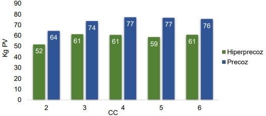 Resultados productivos y económicos del Módulo Demostrativo de Destete Hiperprecoz 2014 – 2020 - Image 15