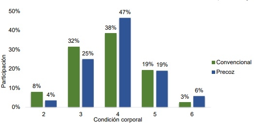 Resultados productivos y económicos del Módulo Demostrativo de Destete Hiperprecoz 2014 – 2020 - Image 7